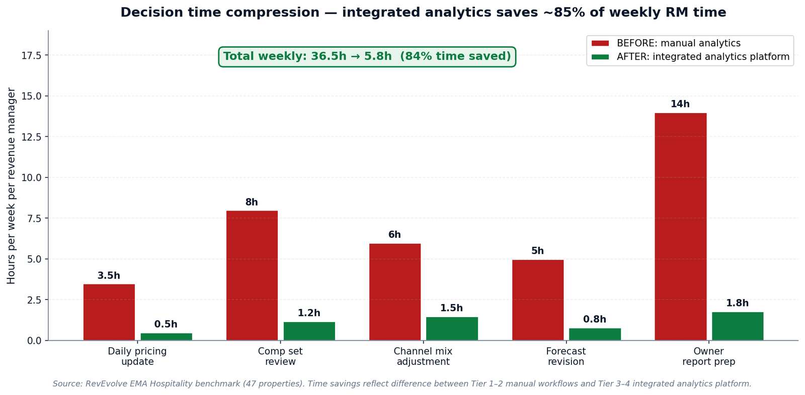 Figure 5 — Decision time compression: total weekly RM time falls from 36.5 hours to 5.8 hours, an 84% reduction.
