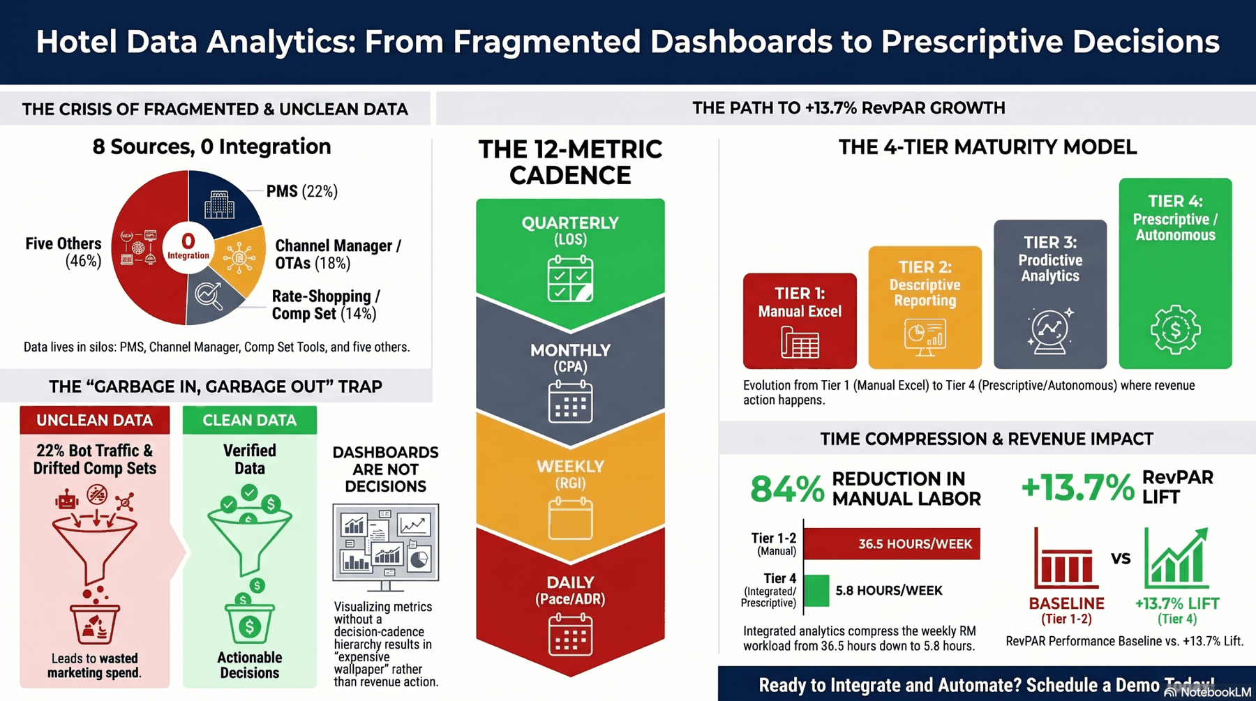 Infographic — hotel data analytics: the 8 fragmented sources, data quality problems, the metric hierarchy, and the 4-tier maturity model.