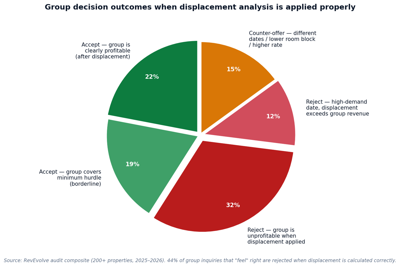 Figure 1 — Group decision outcomes when displacement analysis is applied: 22% clear accept, 19% borderline accept, 32% unprofitable reject, 12% peak-demand reject, 15% counter-offer.