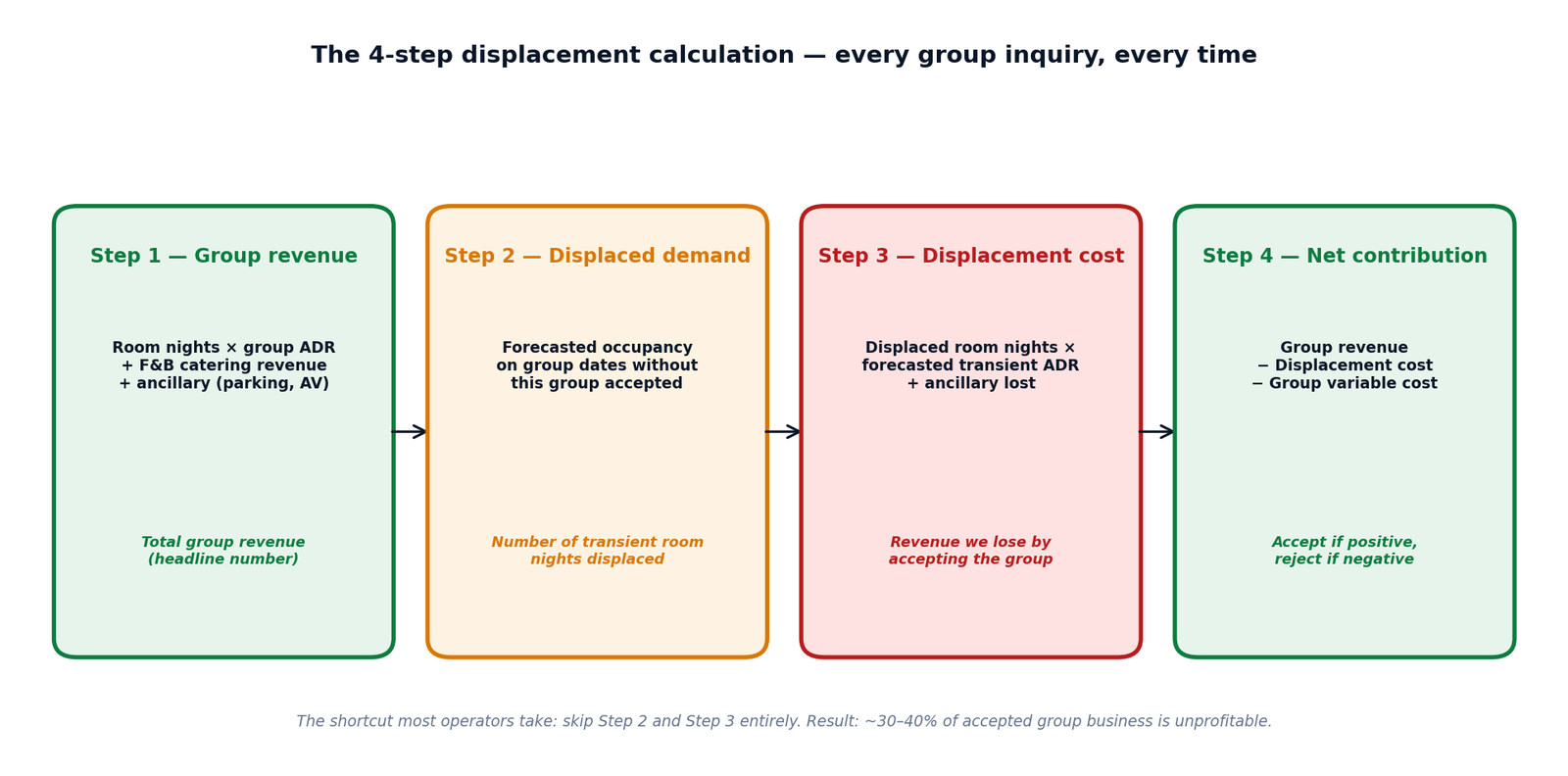 Figure 2 — The 4-step displacement calculation: Group Revenue → Displaced Demand → Displacement Cost → Net Contribution.