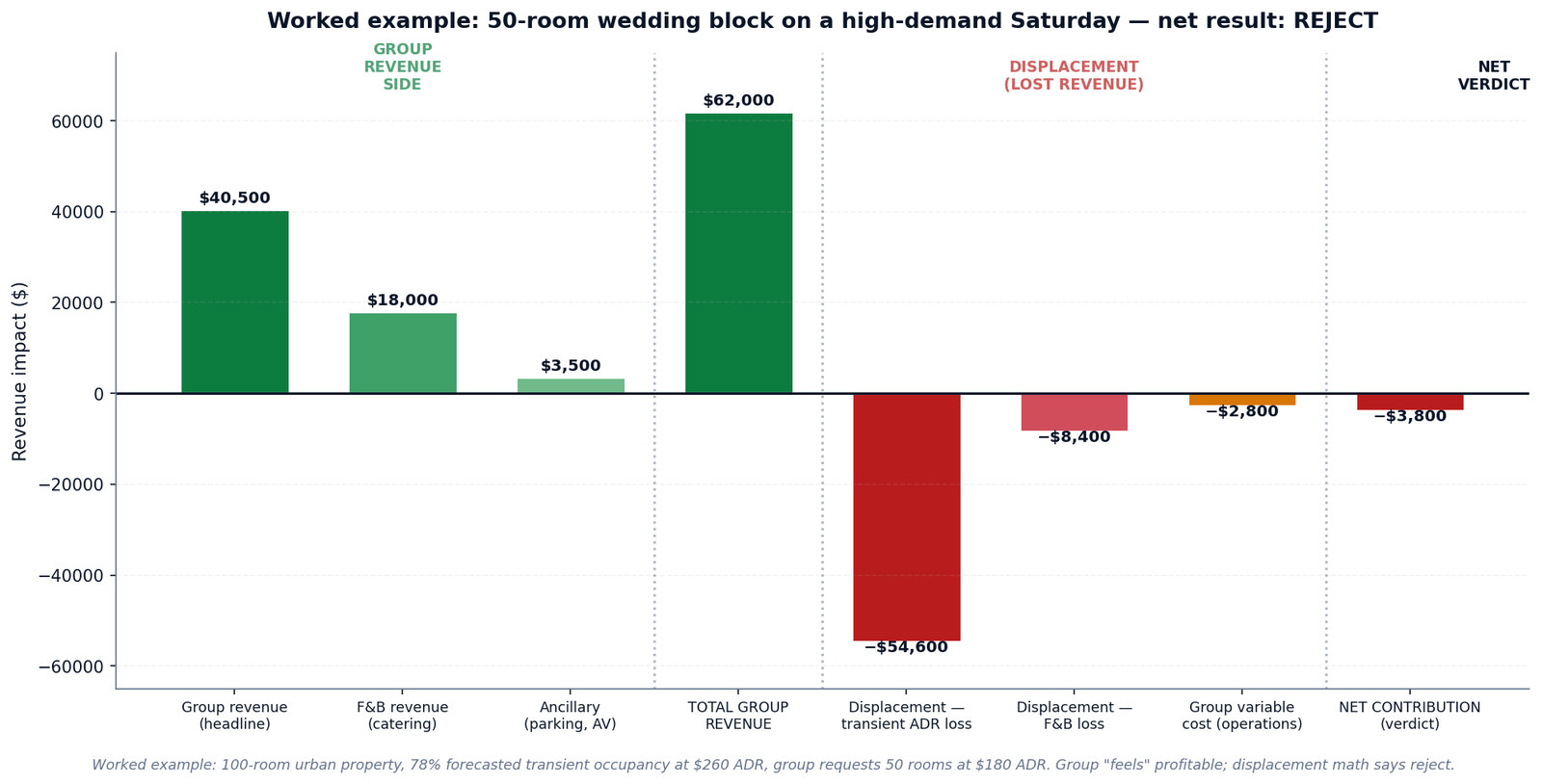 Figure 3 — Worked example waterfall: group revenue $62,000, displacement −$63,000, variable cost −$2,800, net contribution −$3,800 (REJECT).