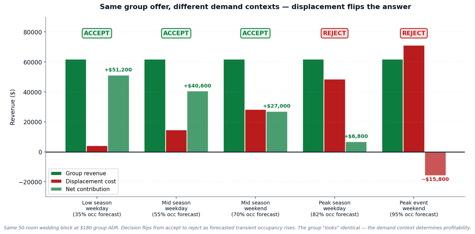 Figure 4 — Same 50-room wedding block at $180 group ADR. The decision flips from accept to reject as forecasted transient occupancy rises from 35% to 95%.