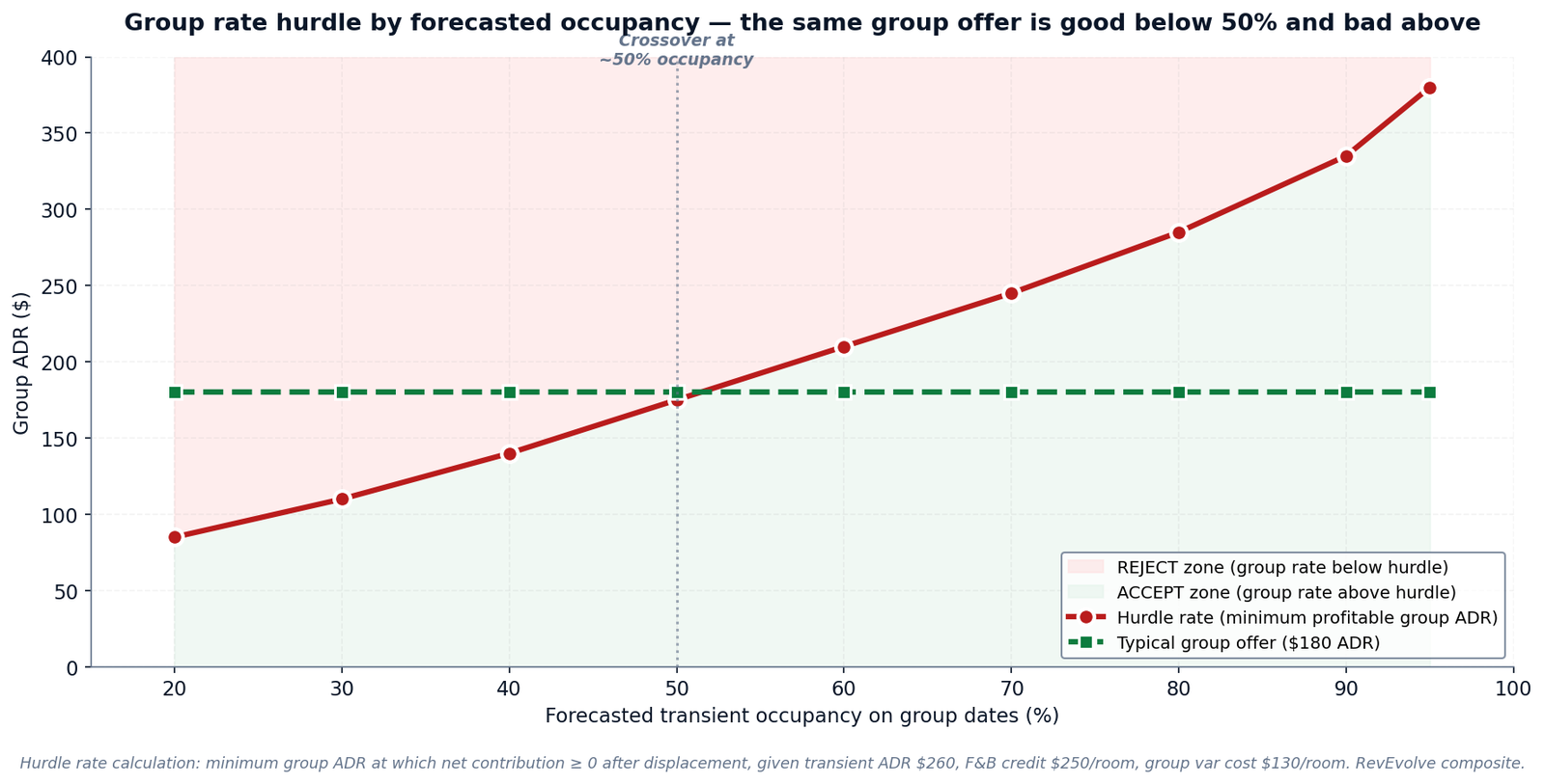 Figure 5 — Group rate hurdle by forecasted transient occupancy: $110 at 30%, $175 at 50%, $285 at 80%, $380 at 95%.