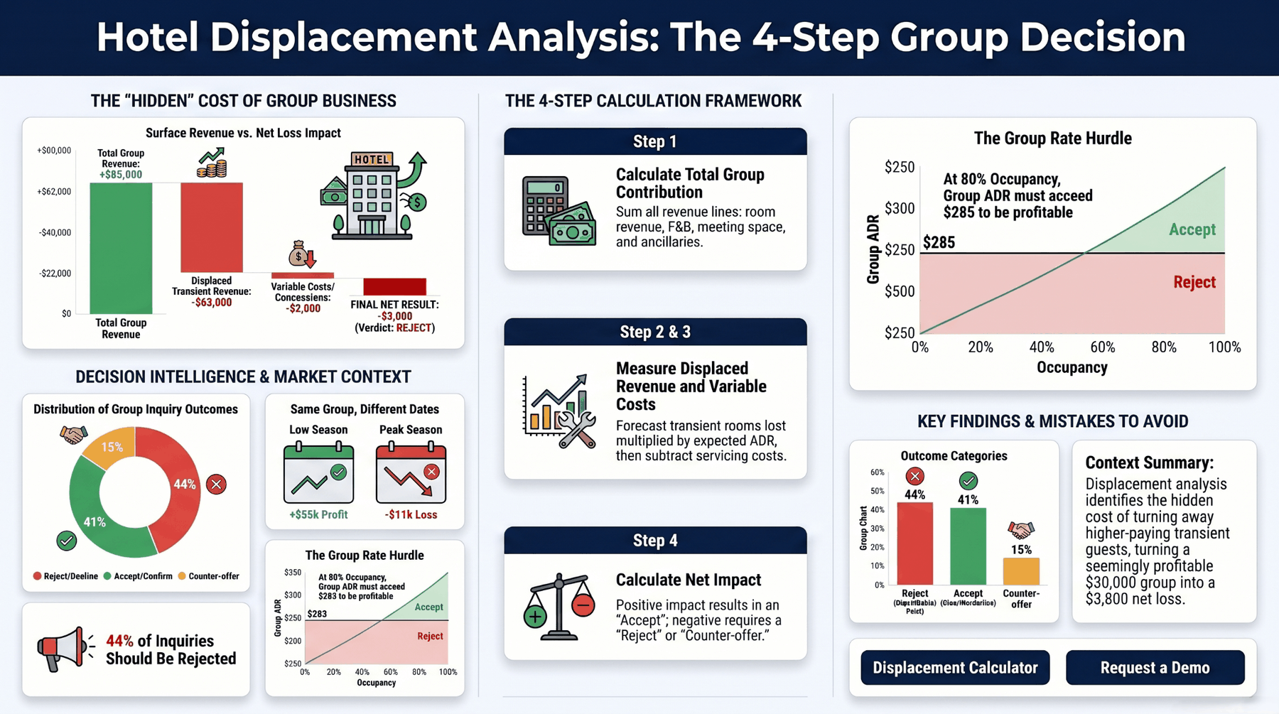 Infographic — hotel displacement analysis: the 4-step calculation, group decision outcomes, the worked example, and the group rate hurdle table.