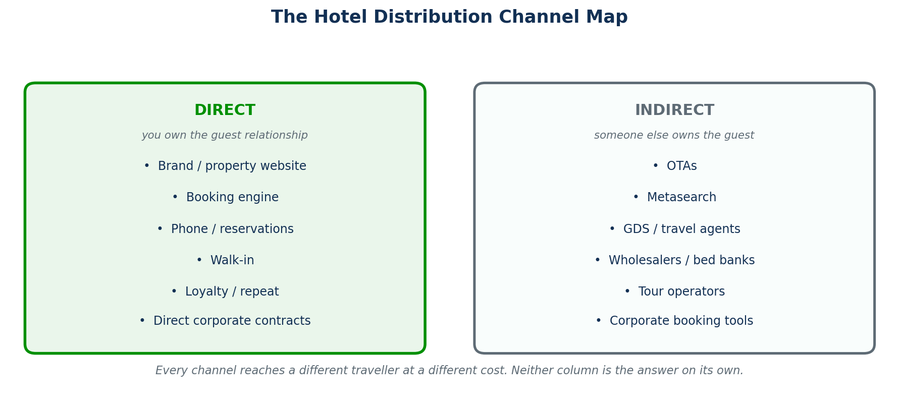 Figure 1 — The hotel distribution channel map: direct channels on one side, indirect channels on the other, each reaching a different traveller at a different cost.
