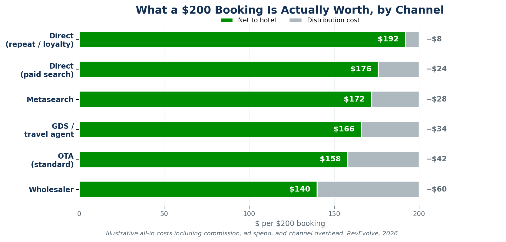 Figure 2 — Net contribution on a $200 booking by channel, from $192 for repeat direct down to $140 for wholesale.