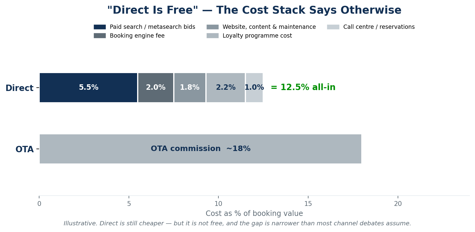 Figure 3 — The true cost of a direct booking: paid search, booking engine fees, website, loyalty and reservations staff add up to around 10–13%.