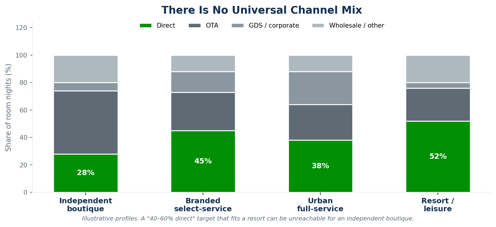 Figure 4 — Channel mix by property type: direct share of 28% for independent boutiques, 45% branded select-service, 38% urban full-service, 52% resort.