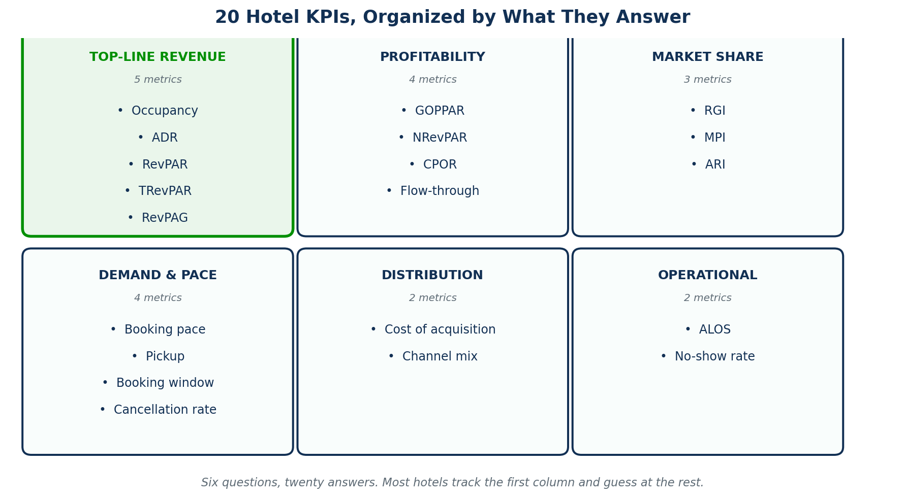 Figure 1 — The 20 hotel KPIs grouped into six questions: top-line revenue, profitability, market share, demand and pace, distribution, and operations.