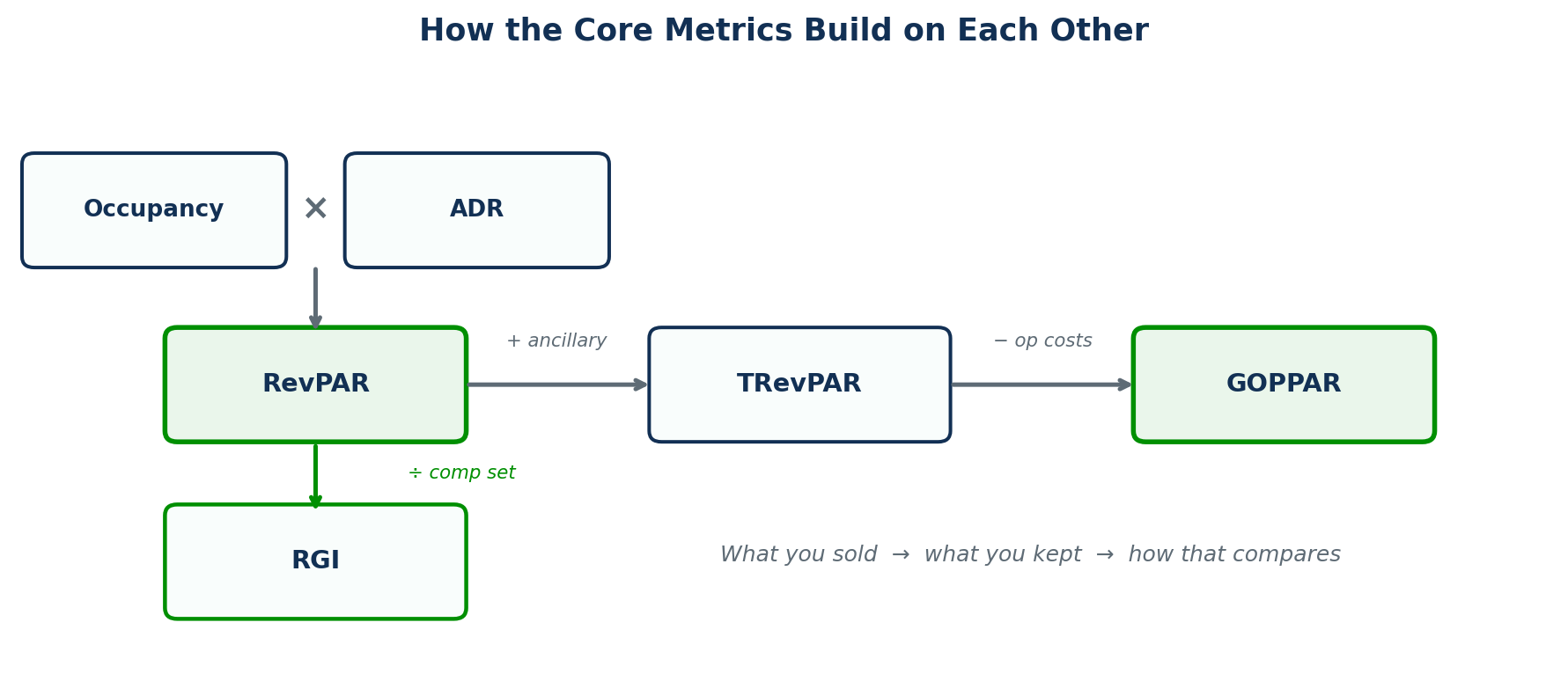 Figure 2 — The metric chain: occupancy times ADR equals RevPAR, plus ancillary equals TRevPAR, minus operating costs equals GOPPAR.