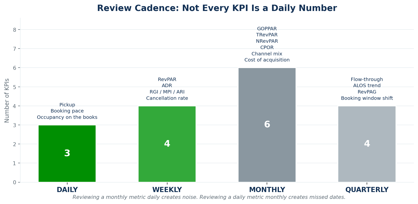 Figure 3 — Review cadence by KPI: three metrics daily, the index family and RevPAR weekly, profitability monthly, structural metrics quarterly.