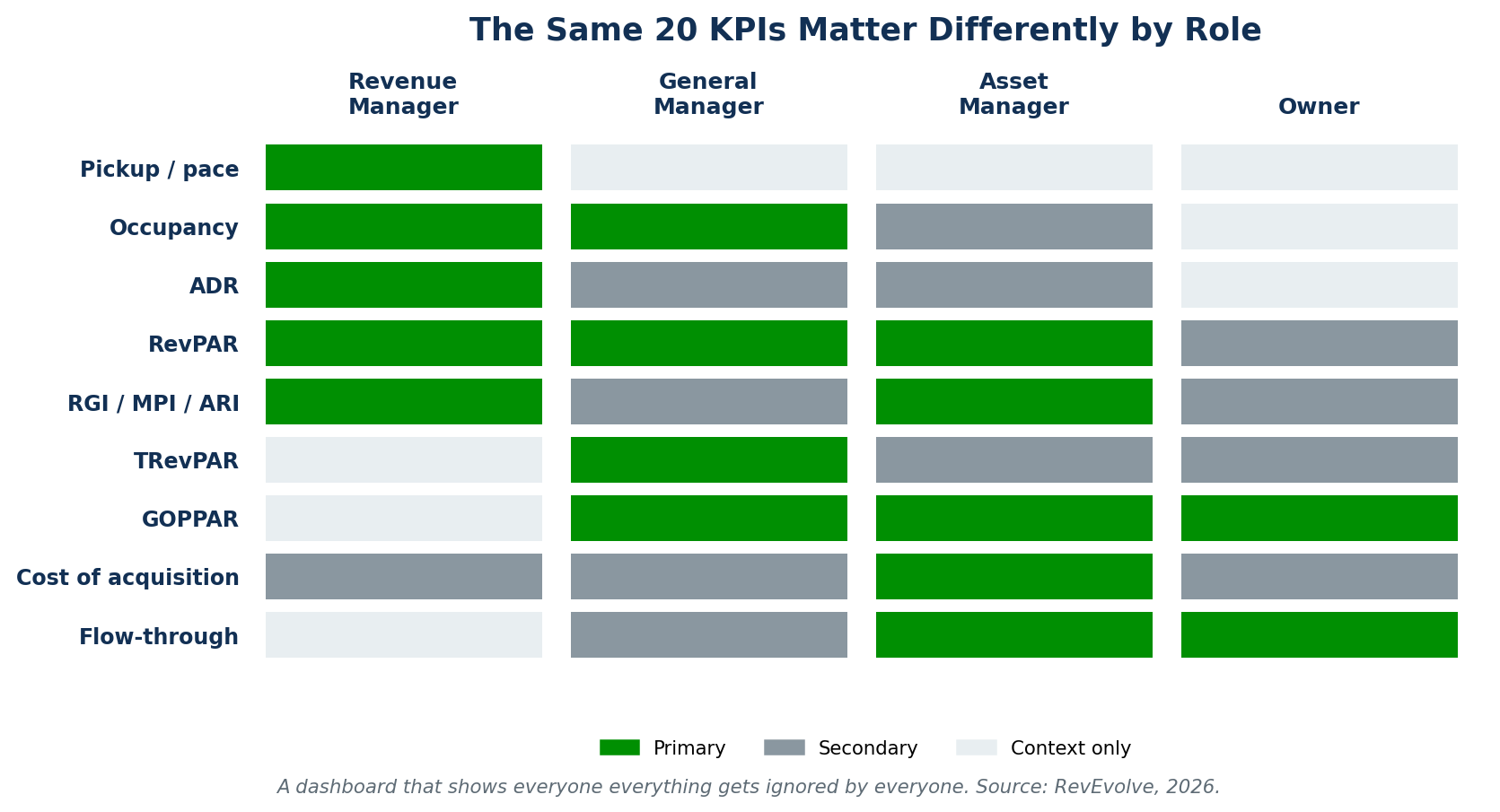 Figure 4 — KPI priority by role: revenue manager, general manager, asset manager and owner each work from a different subset of the same twenty metrics.