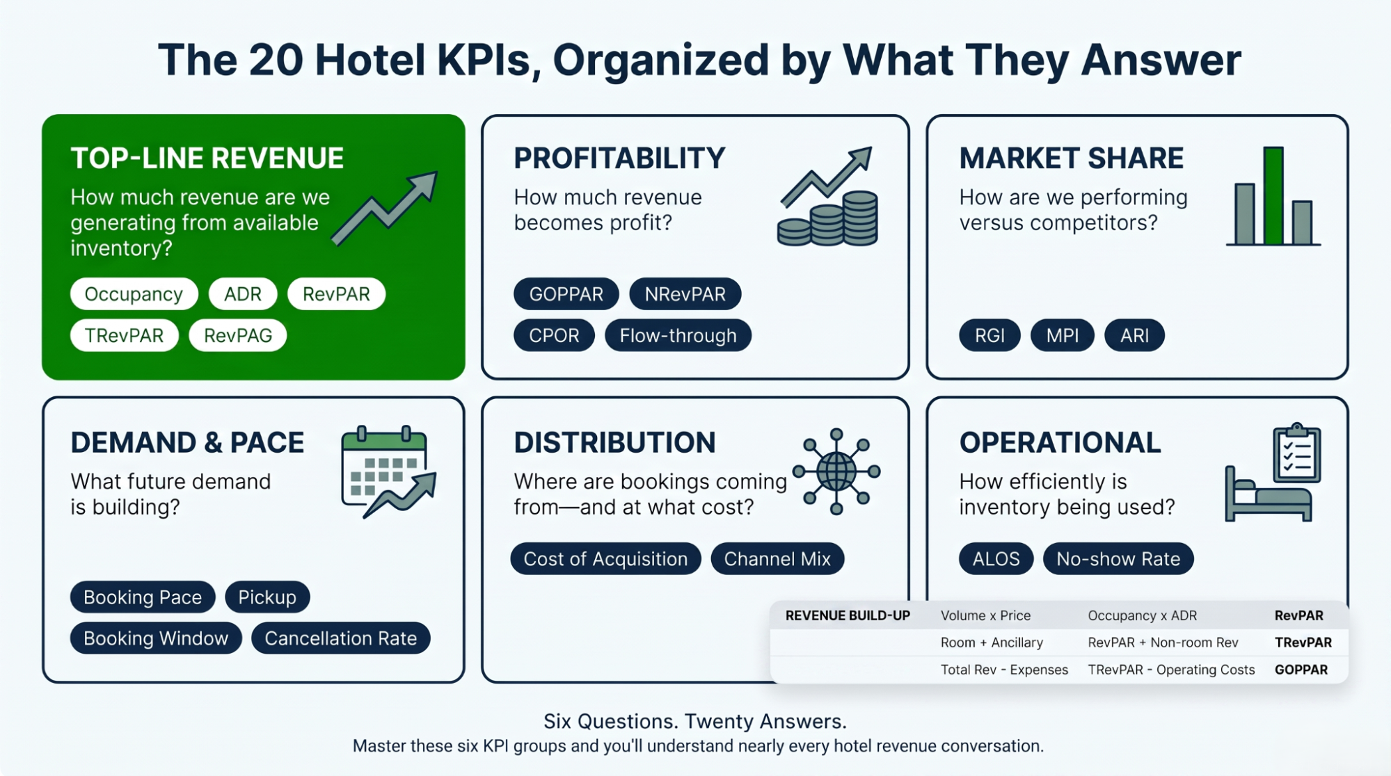 Infographic — the 20 hotel KPIs organized by what they answer, with formulas grouped into six categories.