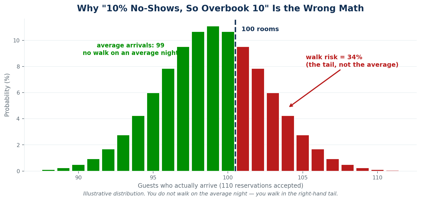 Figure 1 — The arrivals distribution for a 100-room hotel accepting 110 reservations: the walk risk is the right-hand tail above 100 arrivals, not the average.