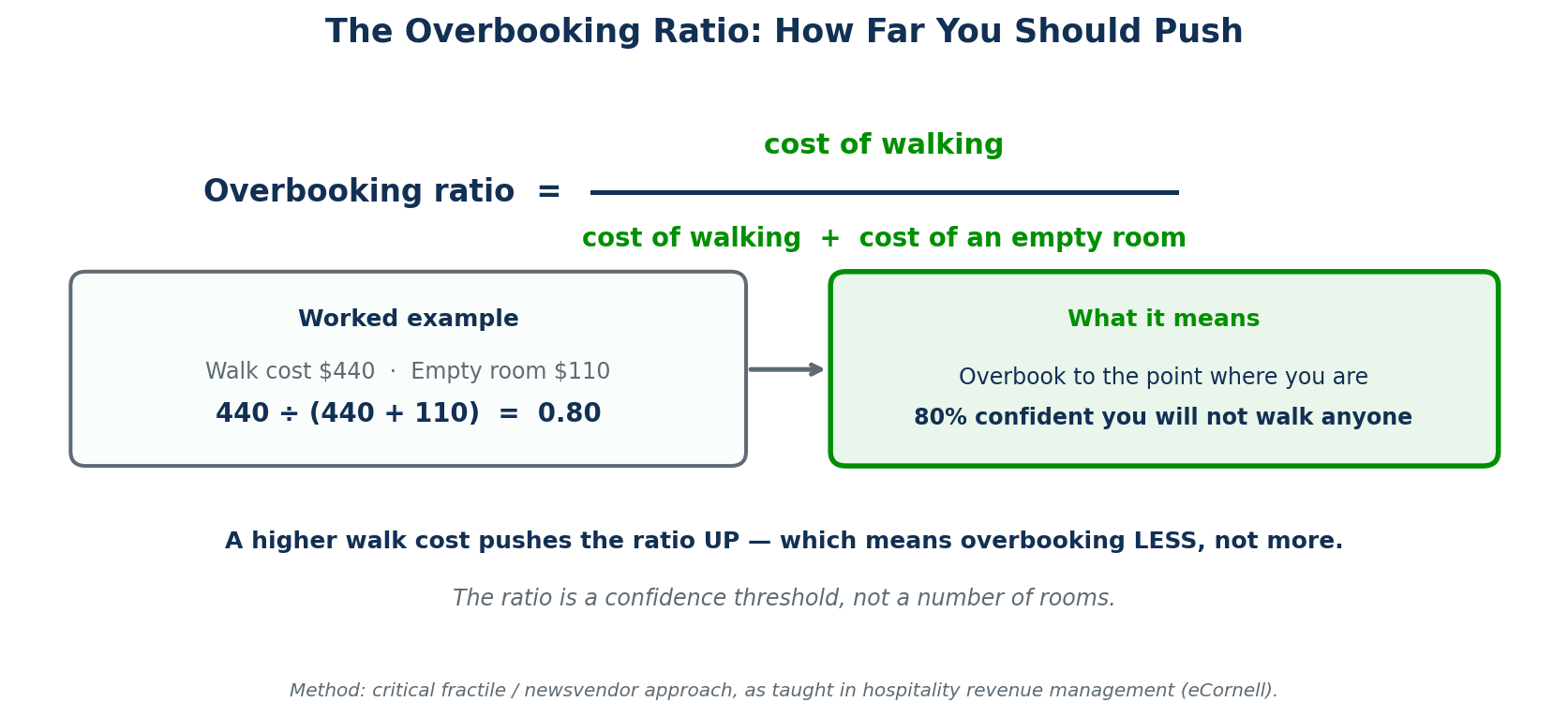 Figure 2 — The overbooking ratio: walk cost divided by walk cost plus empty room cost, producing a confidence threshold.