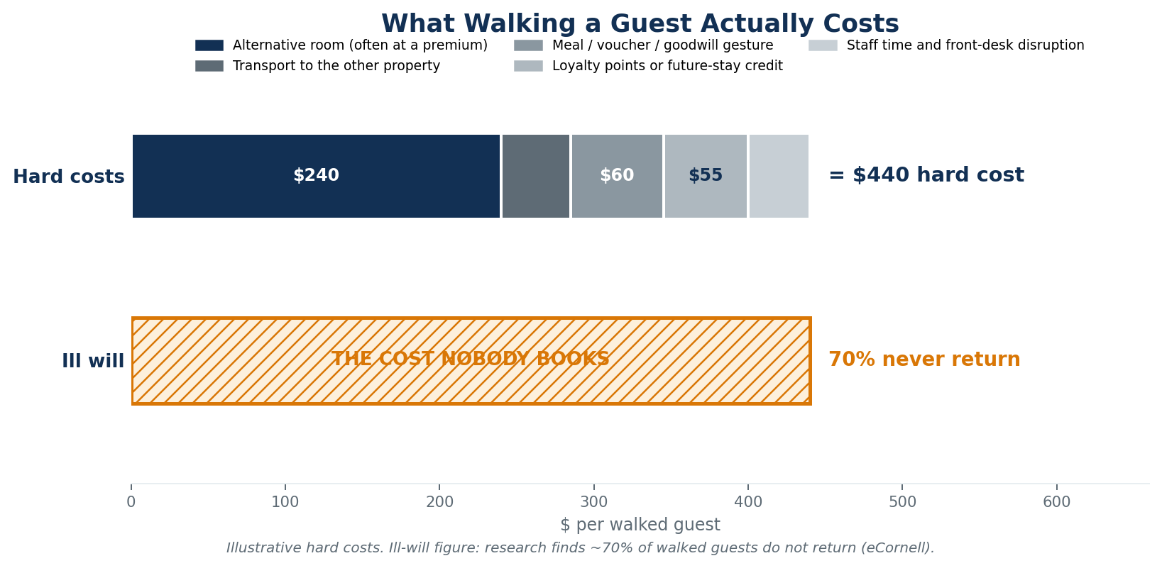 Figure 3 — The true cost of walking a guest: alternative room, transport, meal, loyalty compensation and staff time totalling $440, plus the ill-will cost of a guest who does not return.