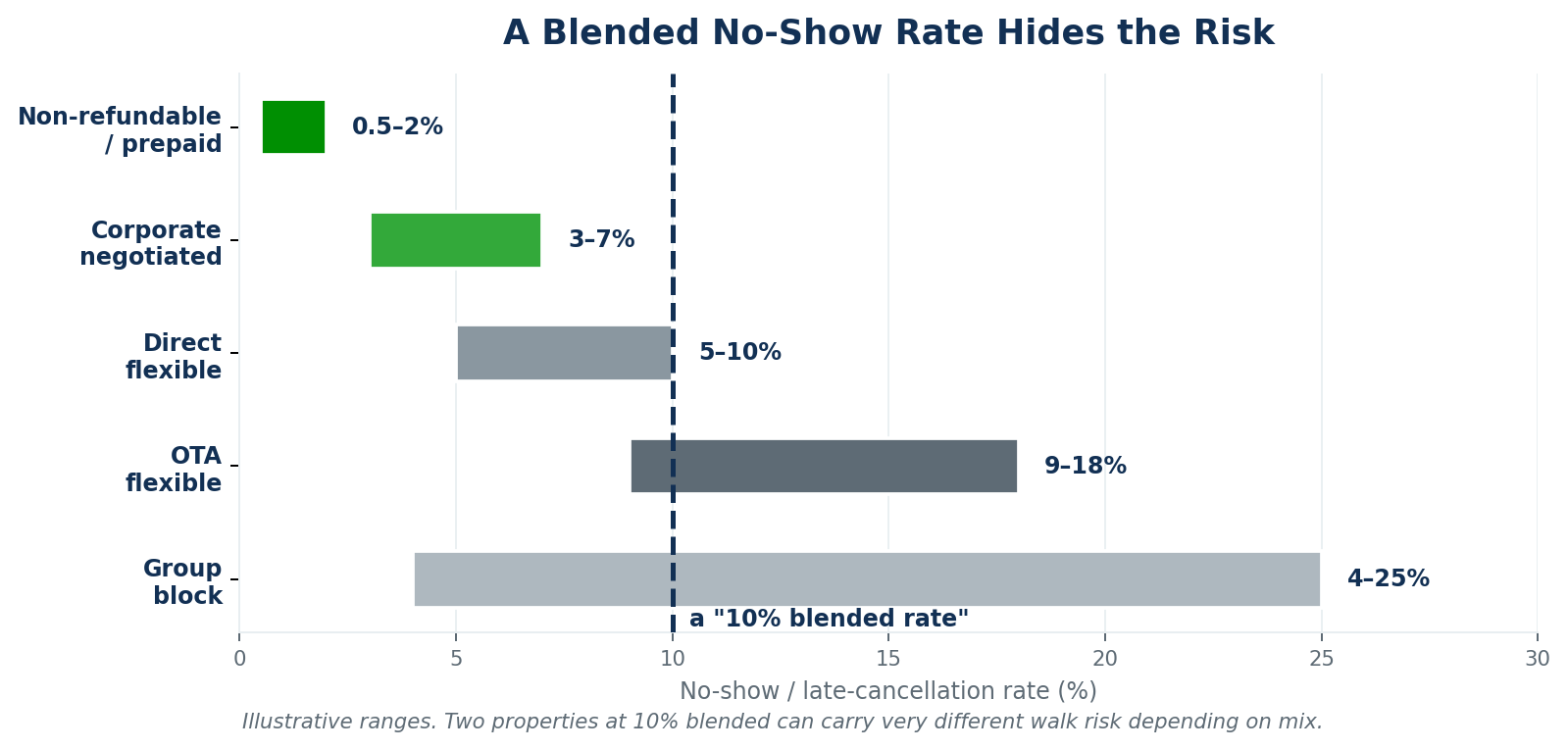 Figure 4 — No-show rates by segment: prepaid non-refundable bookings almost always arrive while flexible OTA reservations show materially higher no-show behaviour.