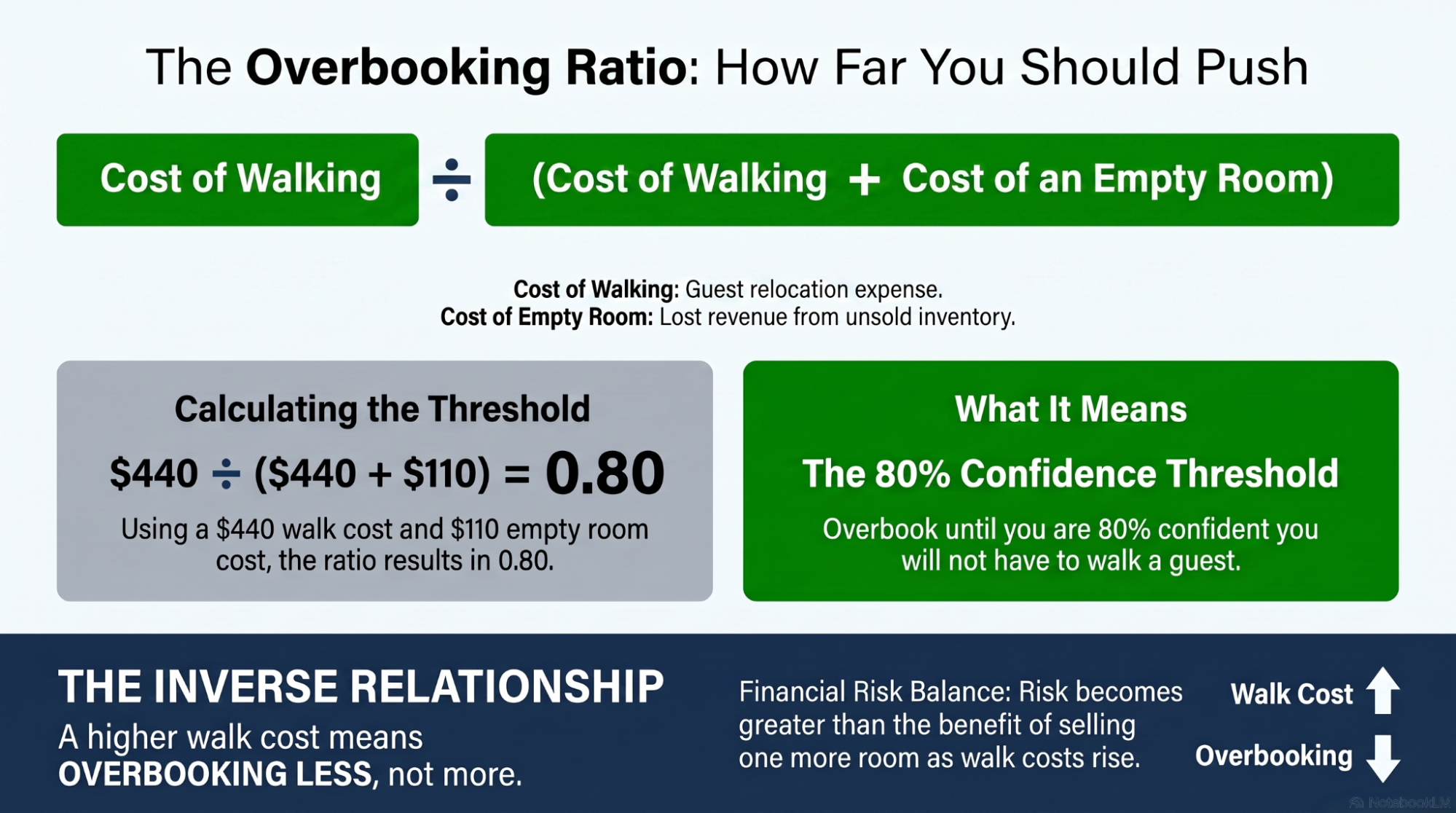 Infographic — the overbooking ratio: how far you should push, from walk cost and empty room cost to a confidence threshold.