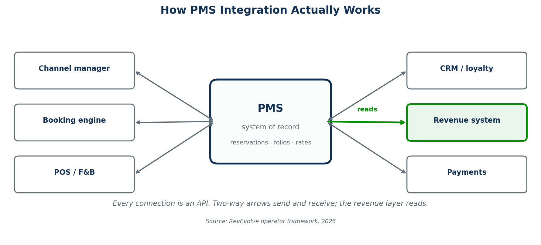 Figure 1 — Hotel integration architecture: the PMS at the centre exchanging data two-way with channel manager, booking engine, POS, CRM and payments, with the revenue system reading from it.