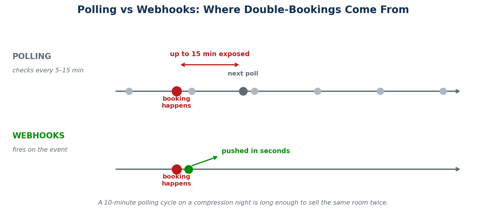 Figure 2 — Polling checks every 5–15 minutes while webhooks push changes in seconds; the polling gap is where double-bookings originate.
