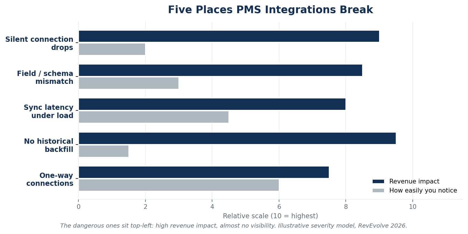Figure 3 — The five PMS integration failure points plotted by revenue impact against visibility; the dangerous ones combine high impact with almost no visibility.