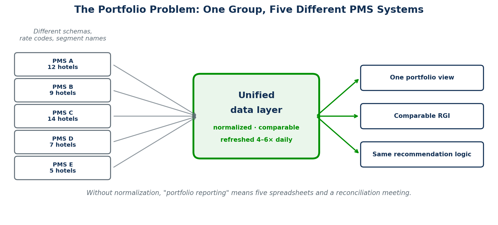 Figure 4 — A portfolio running five different PMS platforms, each with its own schema and segment taxonomy, normalized into one comparable view.