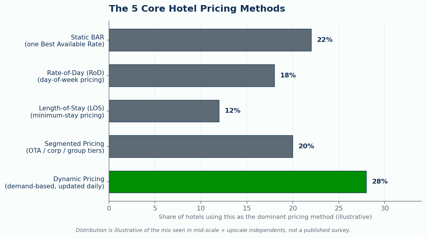 Horizontal bar chart showing dynamic pricing at 28%, static BAR at 22%, segmented pricing at 20%, rate-of-day at 18%, length-of-stay at 12%.