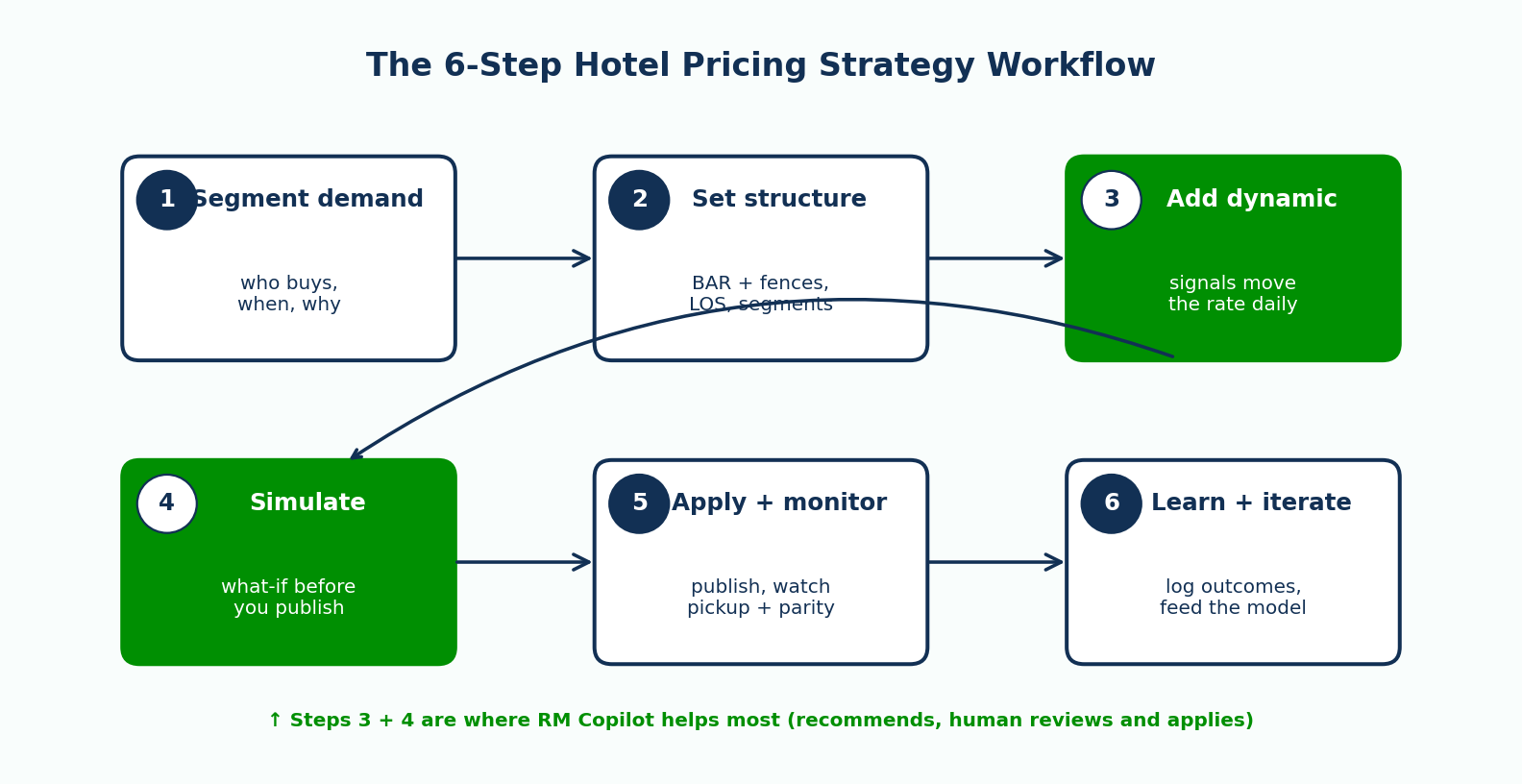 Six-step process diagram in a 2x3 grid: segment demand, set structure, add dynamic, simulate, apply and monitor, learn and iterate.