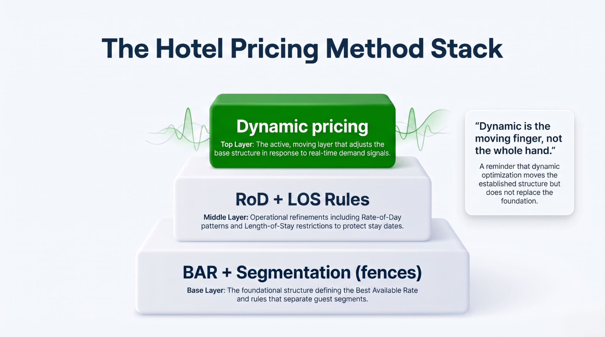 Infographic of the hotel pricing method stack: static BAR, rate-of-day, length-of-stay and segmentation with a dynamic layer on top.