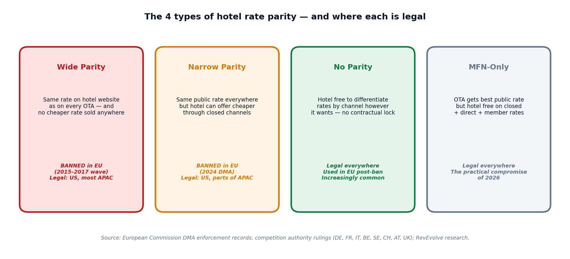 Figure 1 — The 4 types of hotel rate parity, color-coded by legal status: Wide (banned in EU), Narrow (banned in EU), None (legal everywhere), MFN-only (legal everywhere).