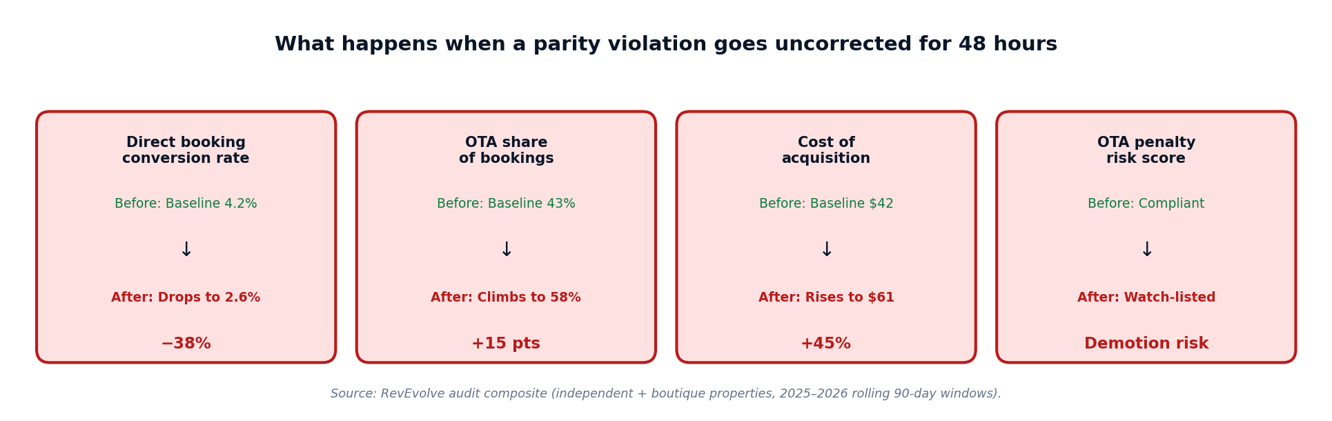 Figure 3 — What happens when a parity violation goes uncorrected for 48 hours: −38% direct conversion, +15 pts OTA share, +45% cost-of-acquisition, watch-list risk.