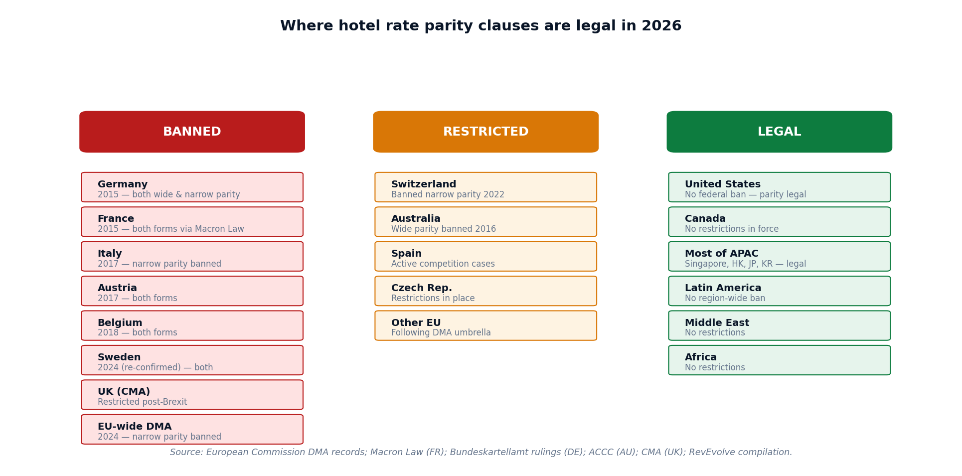 Figure 2 — Hotel rate parity legality by region in 2026. BANNED: most EU + UK + Australia. RESTRICTED: Switzerland, parts of EU. LEGAL: U.S., Canada, most of APAC, LATAM, MENA, Africa.