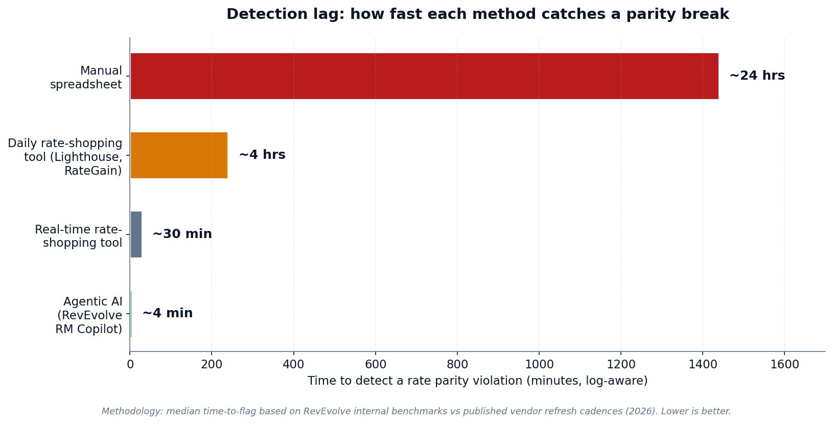 Figure 5 — Detection lag by monitoring approach: manual ~24hr (RED), daily tool ~4hr (AMBER), real-time ~30min (SLATE), agentic AI ~4min (GREEN).