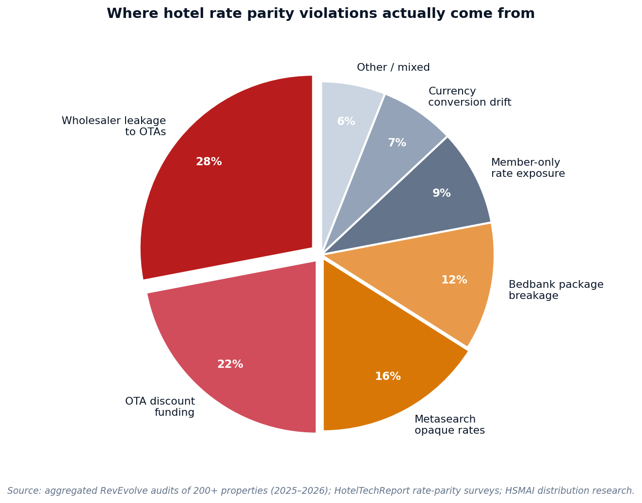 Figure 4 — Top 7 sources of rate parity violations: wholesaler leakage 28%, OTA discount funding 22%, metasearch opaque 16%, bedbank package breakage 12%, member-rate exposure 9%, currency drift 7%, other 6%.