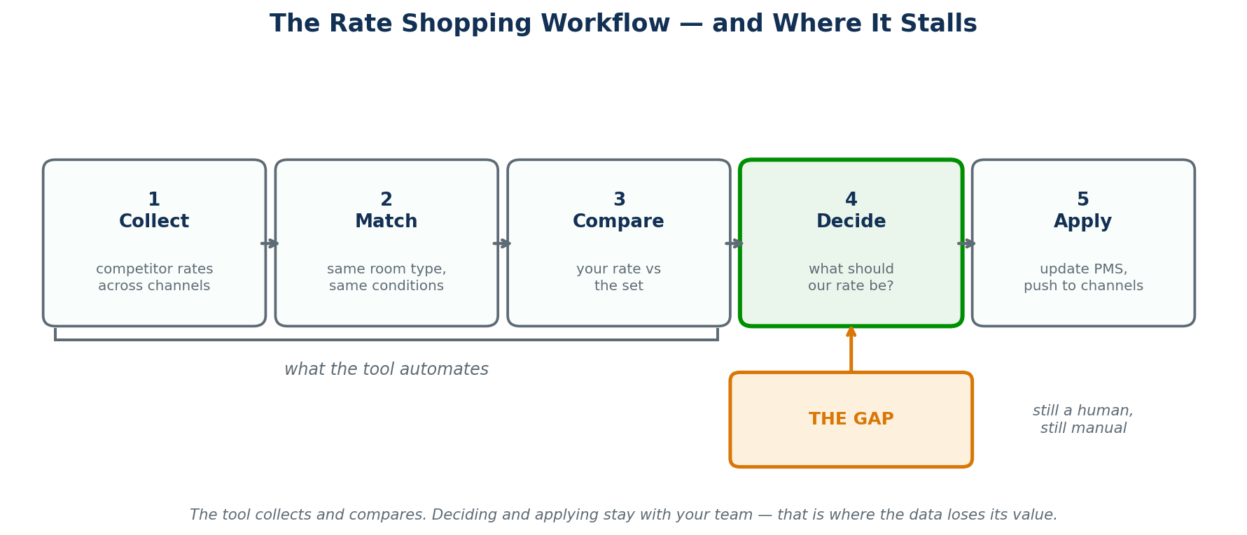 Figure 1 — The five-step rate shopping workflow: collect, match, compare, decide, apply — with the tool covering only the first three.