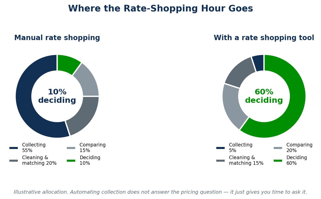 Figure 2 — Manual rate shopping spends most effort on collection and cleaning; automation inverts the split toward deciding.