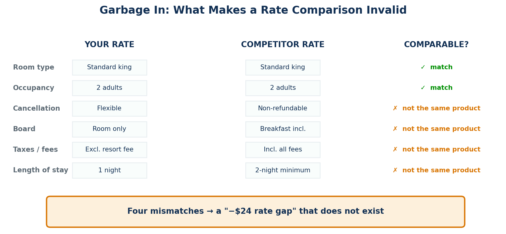 Figure 3 — Four mismatches — cancellation policy, board basis, taxes and fees, and length-of-stay restrictions — produce a rate gap that does not exist.