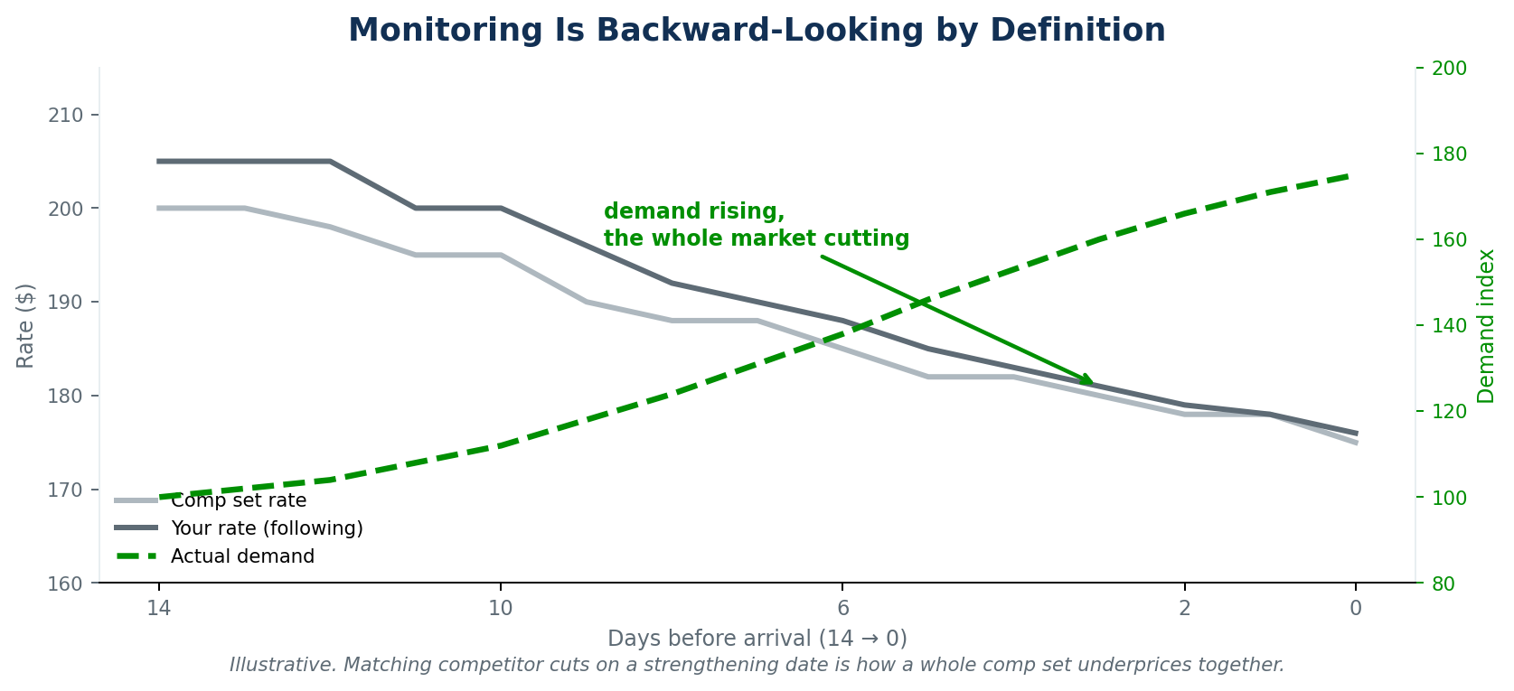 Figure 4 — Follow-the-leader: three properties match a competitor’s cut on a strengthening date, and the whole comp set underprices together.
