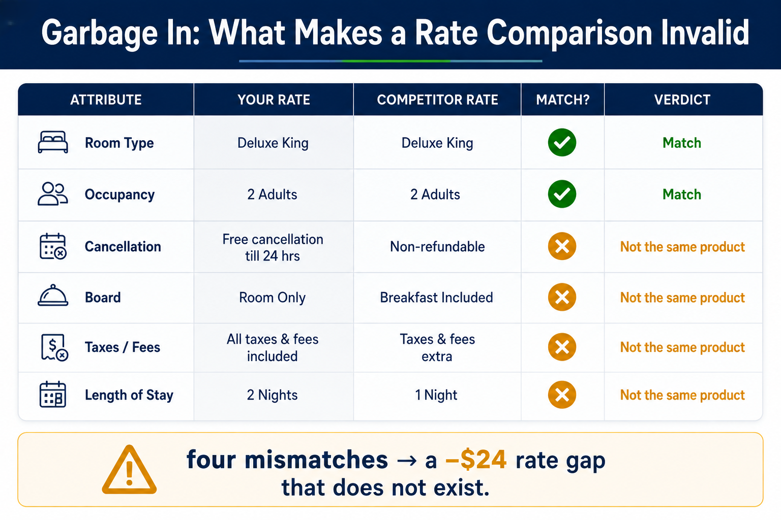 Infographic — garbage in: what makes a hotel rate comparison invalid, across cancellation terms, board basis, fees, occupancy, room type and length of stay.