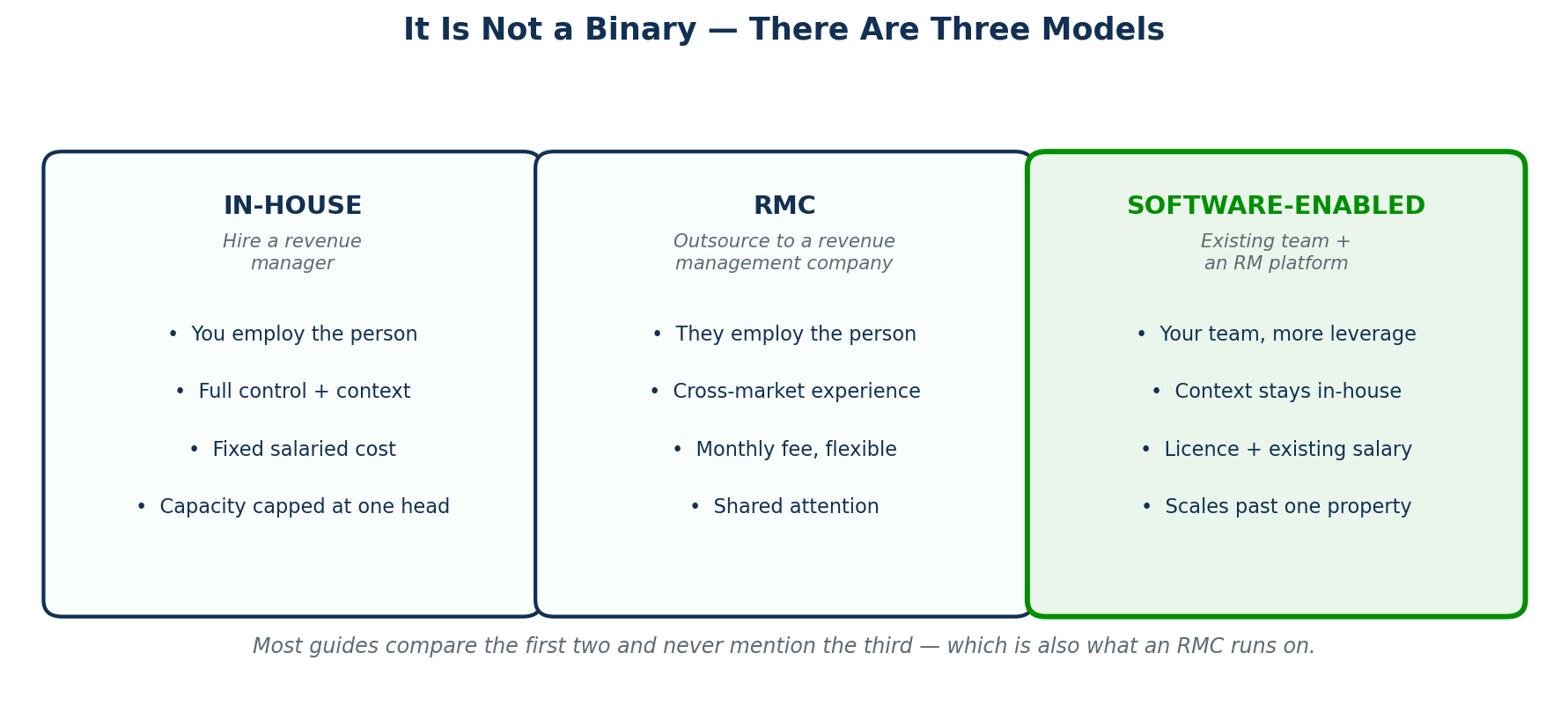 Figure 1 — The three revenue management operating models: in-house hire, revenue management company, and software-enabled existing team.