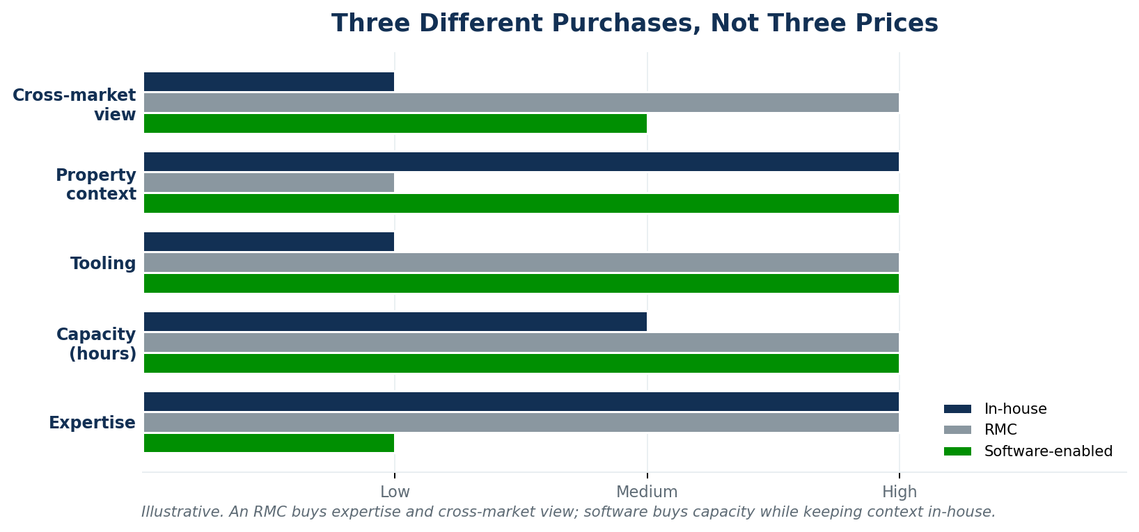 Figure 2 — What each model buys: an RMC buys expertise and cross-market view; software buys capacity while keeping context in-house.