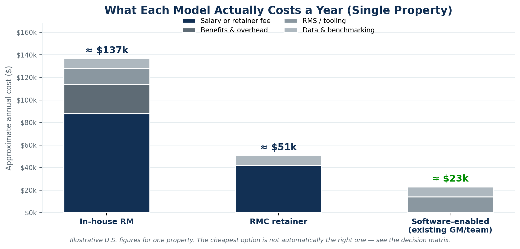 Figure 3 — All-in annual cost of each model for one property: in-house hire including benefits, RMS and data, versus RMC retainer versus software-enabled.