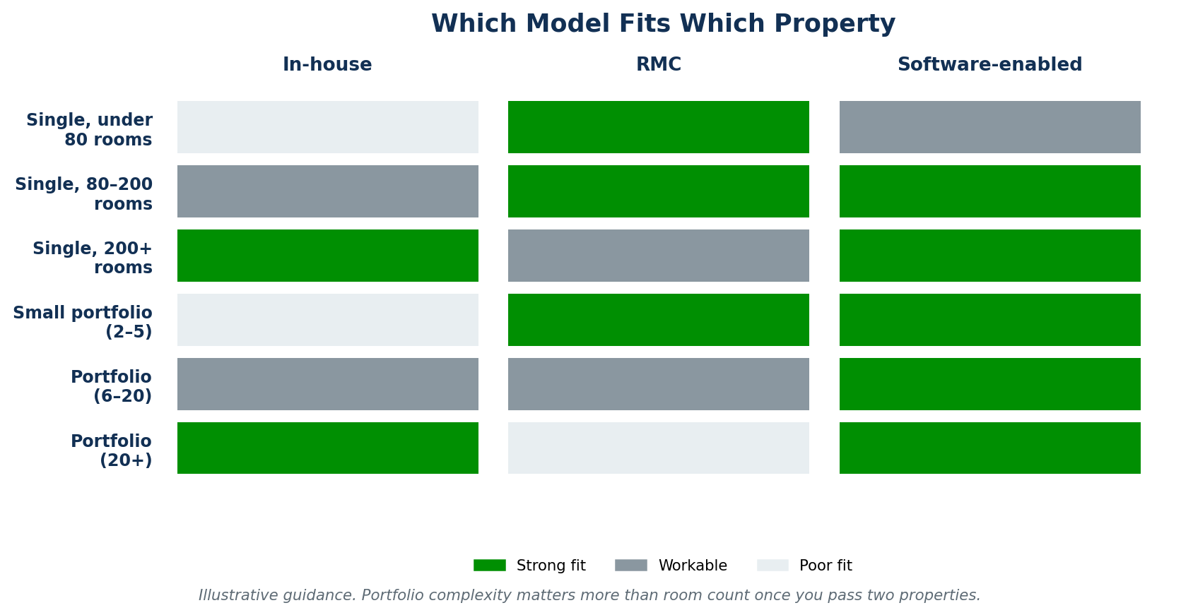 Figure 4 — Which model fits which property profile, from a single property under 80 rooms through to portfolios of six or more.