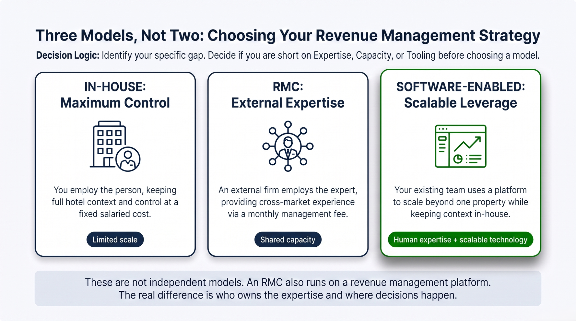 Infographic — three revenue management models, not two: in-house, RMC, and software-enabled, with what each buys and what it costs.