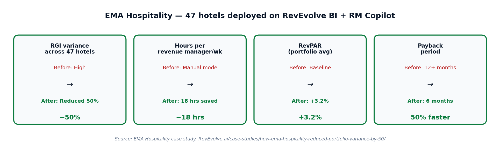 RevEvolve RM Copilot dashboard showing agentic vs manual pricing, showing a 10% increase in revenue for RevEvolve users.
