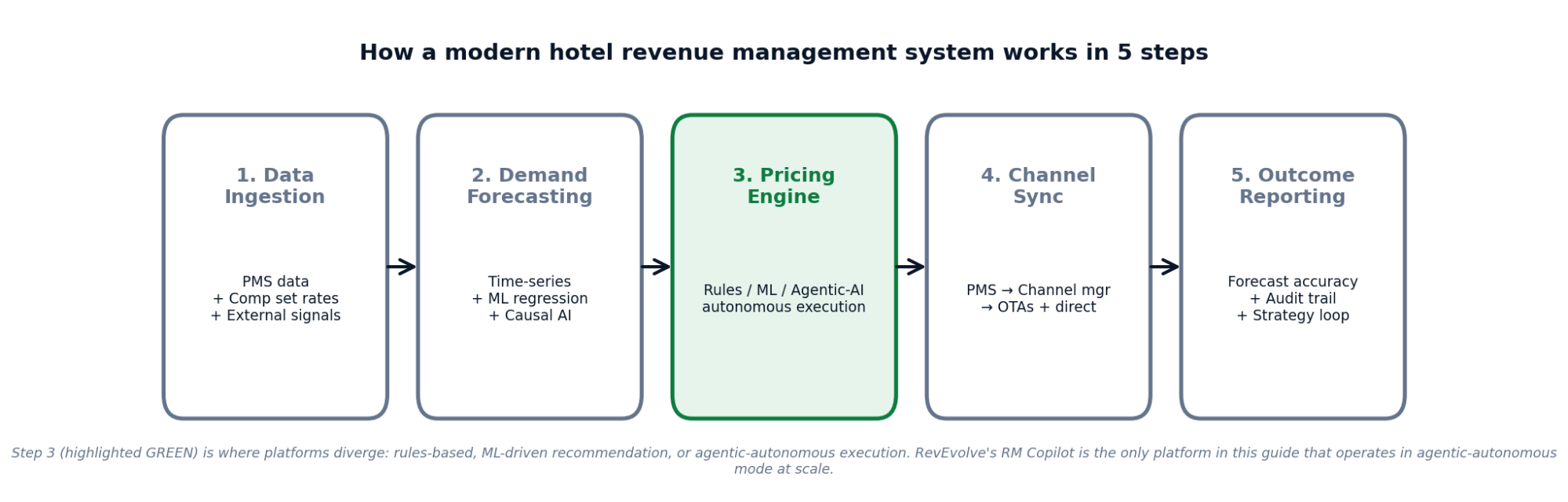 How a modern hotel revenue management system works in 5 steps.