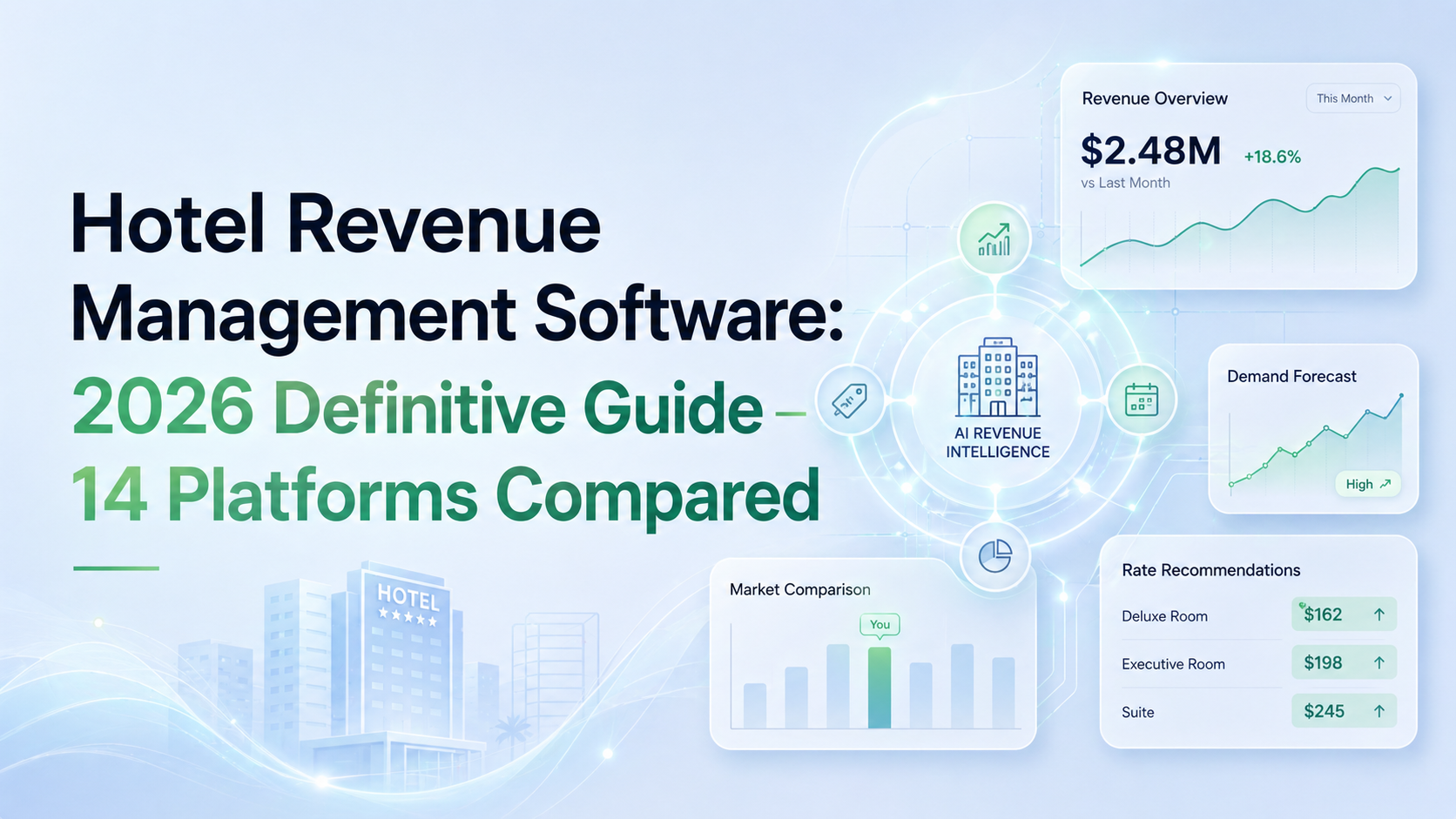 Hotel revenue management software 2026 buyer’s guide showing 14 platforms compared by AI execution mode, pricing, and fit