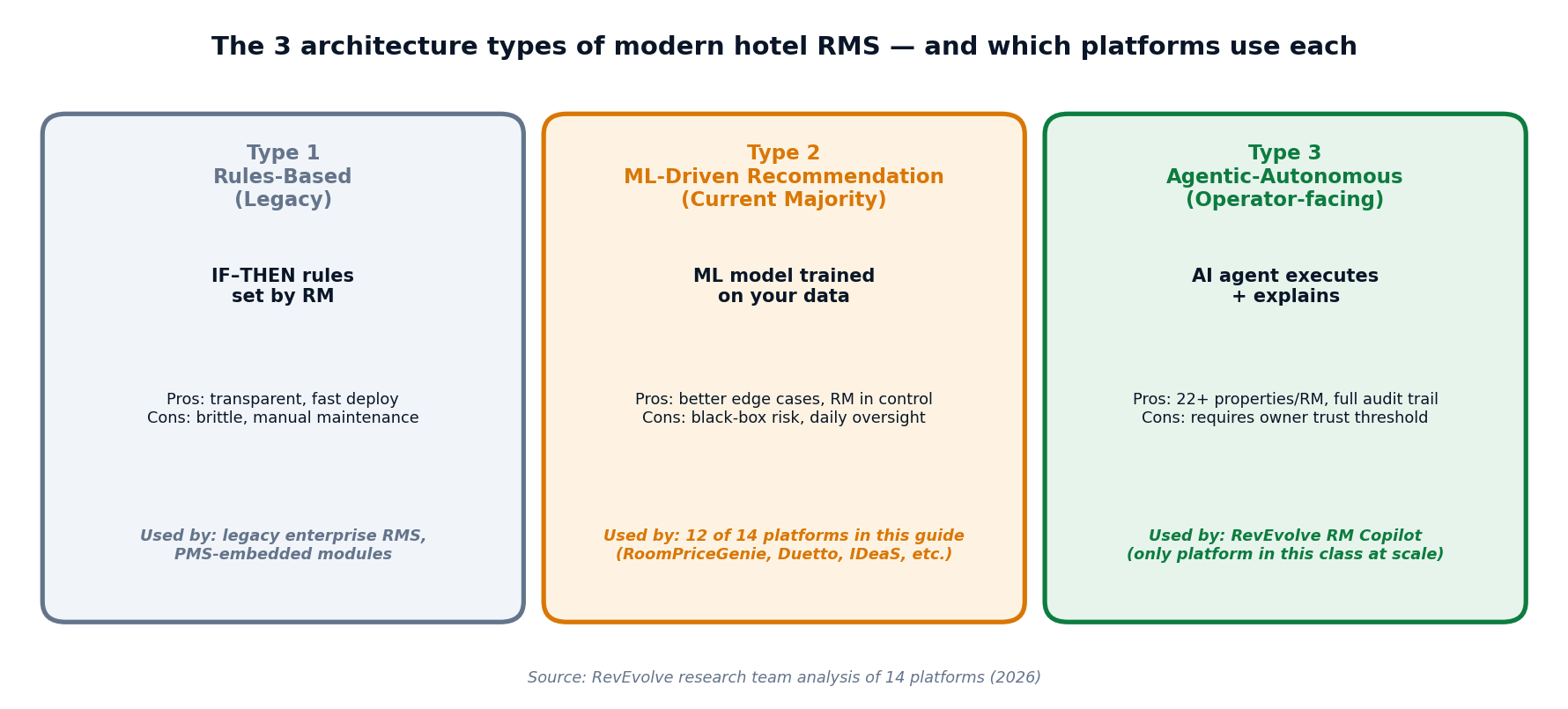 Figure 3 - The 3 architecture types of modern hotel RMS, with platforms mapped to each.