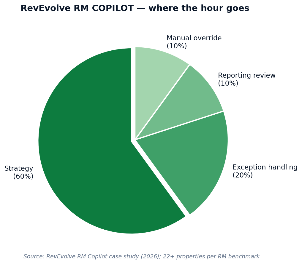 Figure 2b - RevEvolve RM Copilot revenue manager time allocation