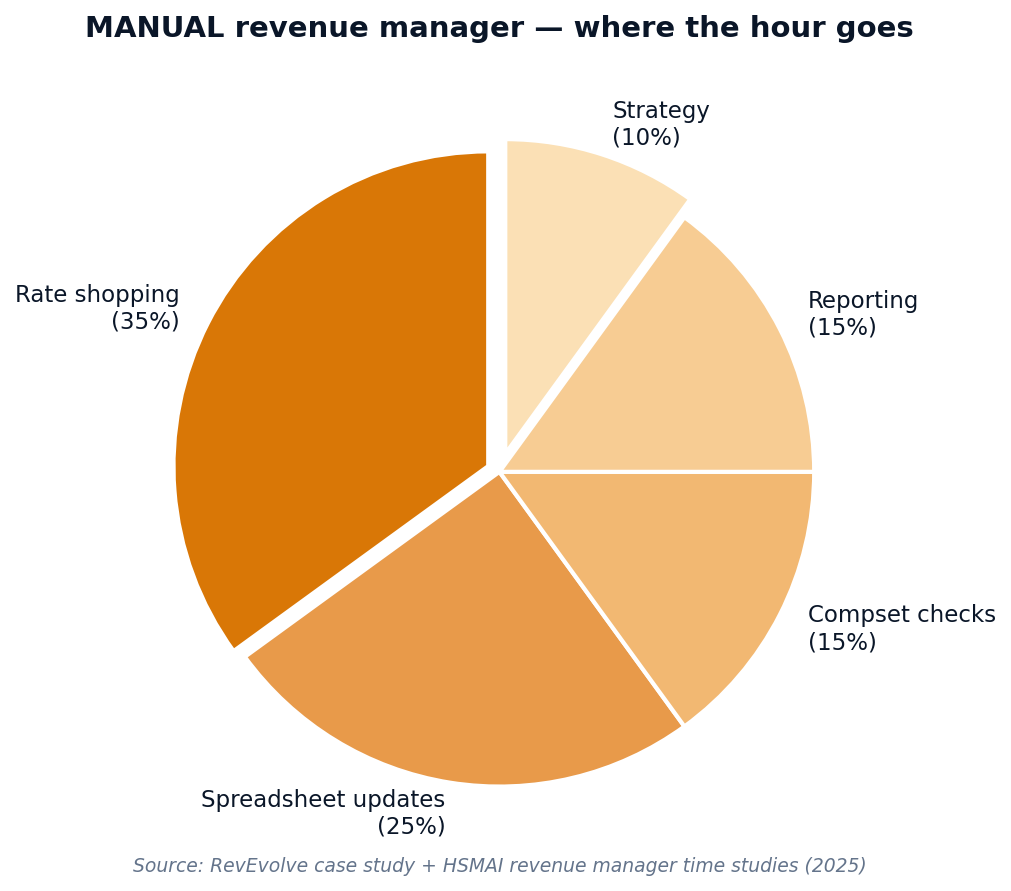 How a modern hotel revenue management system works in 5 steps.